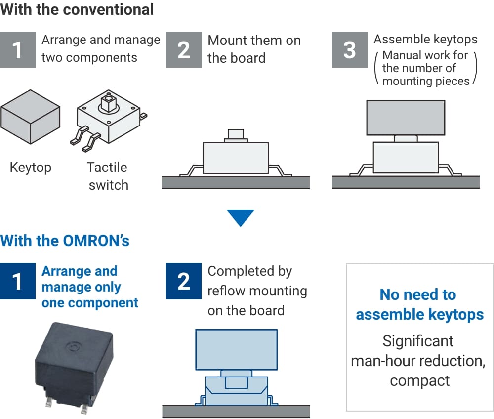 With the conventional (1) Arrange and manage two components. (2) Mount them on the board. (3) Assemble keytops (Manual work for the number of mounting pieces). => With the OMRON’s (1) Arrange and manage only one component. (2) Completed by reflow mounting on the board. (3) No need to assemble keytops. Significant man-hour reduction, compact.