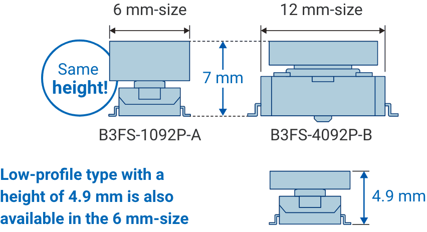 6 mm-size B3FS-1092P-A, 12 mm-size B3FS-4092P-B(Same height! 7mm). Low-profile type with a height of 4.9 mm is also available in the 6 mm-size.