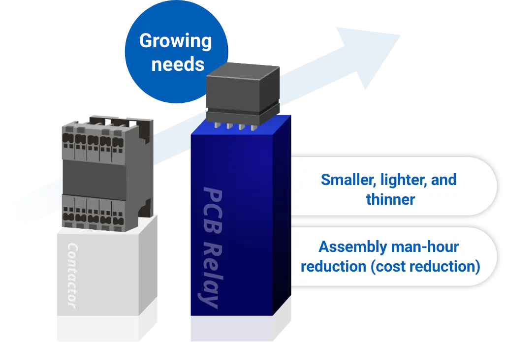 Growing needs /  Smaller, lighter, and thinner / Assembly man-hour reduction (cost reduction)