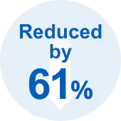 Reduced by 61%