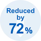 Reduced by 72%