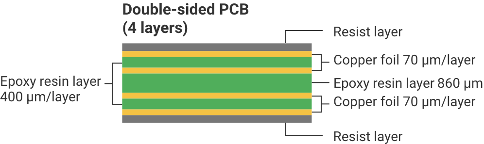 Double-sided PCB (4 layers): Resist layer, Copper foil 70 µm/layer, Epoxy resin layer 400 µm/layer, Copper foil 70 µm/layer, Epoxy resin layer 860 µm, Copper foil 70 µm/layer, Epoxy resin layer 400 µm/layer, Copper foil 70 µm/layer, Resist layer