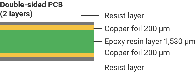 Double-sided PCB (2 layers):Resist layer, Copper foil 200 μm, Epoxy resin layer 1,530 μm, Copper foil 200 μm, Resist layer