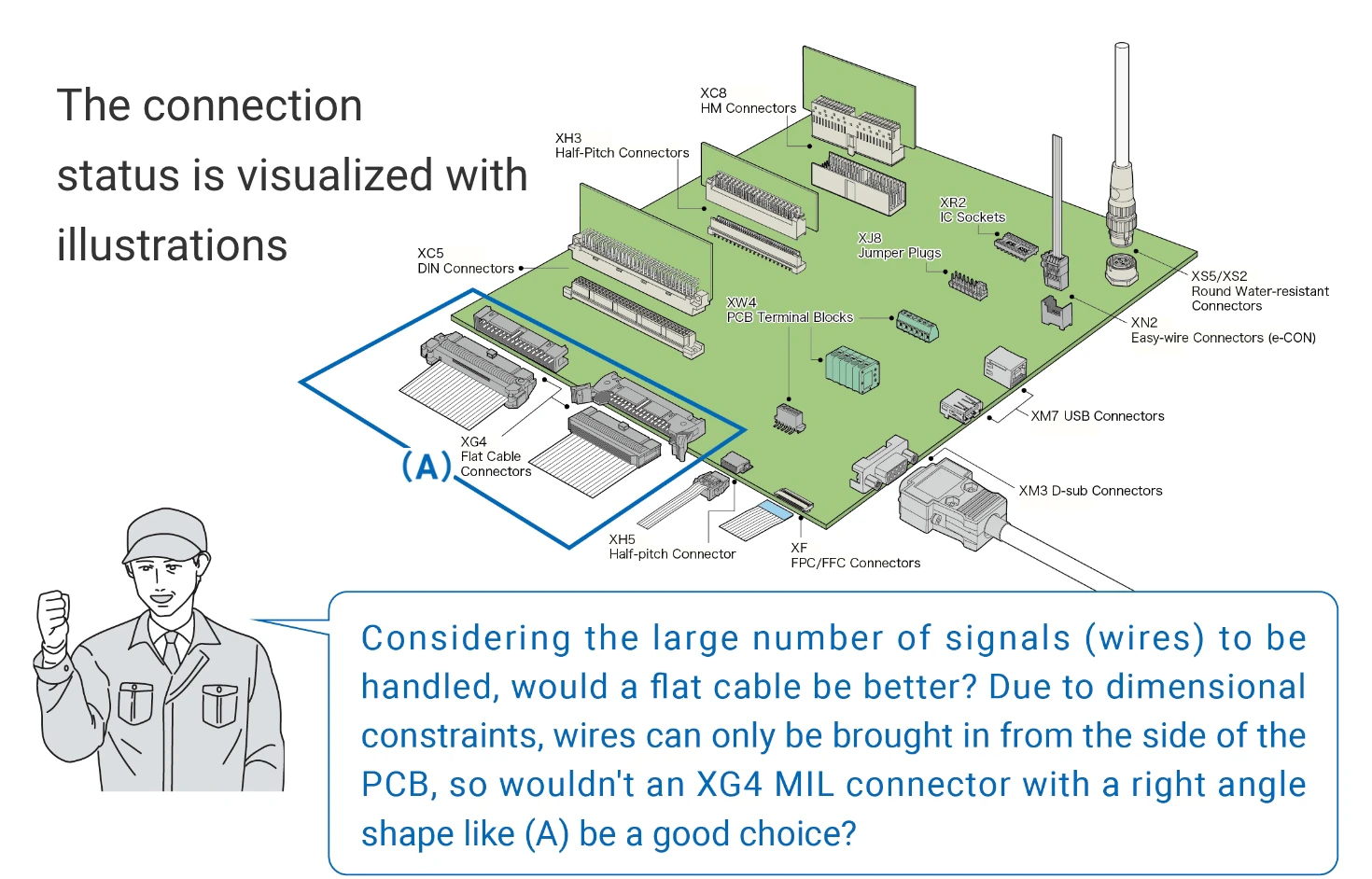 The connection status is visualized with illustrations. Considering the large number of signals (wires) to be handled, would a flat cable be better?
                    Due to dimensional constraints, wires can only be brought in from the side of the PCB, so wouldn't an XG4 MIL connector with a right angle shape like (A) be a good choice?