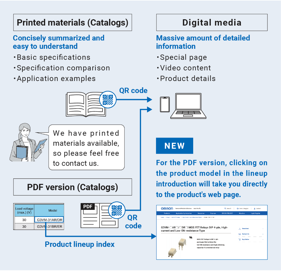 [Printed materials (Catalogs)] Concisely summarized and easy to understand. ・Basic specifications. ・Specification comparison. ・Application examples. We have printed materials available, so please feel free to contact us. [PDF version (Catalogs)] For the PDF version, clicking on the product model in the lineup introduction will take you directly to the product's web page. [Digital media] Massive amount of detailed information ・Special page ・Video content ・Product details