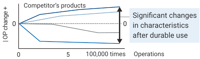 Significant changes in characteristics after durable use