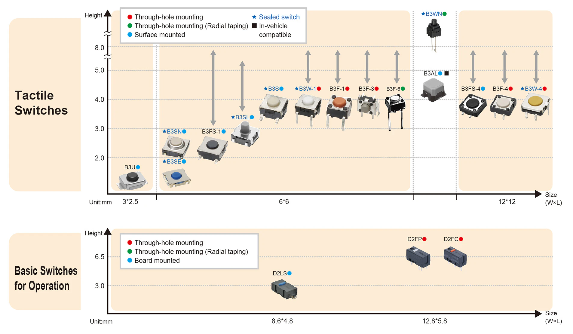 Operation Switches classification table