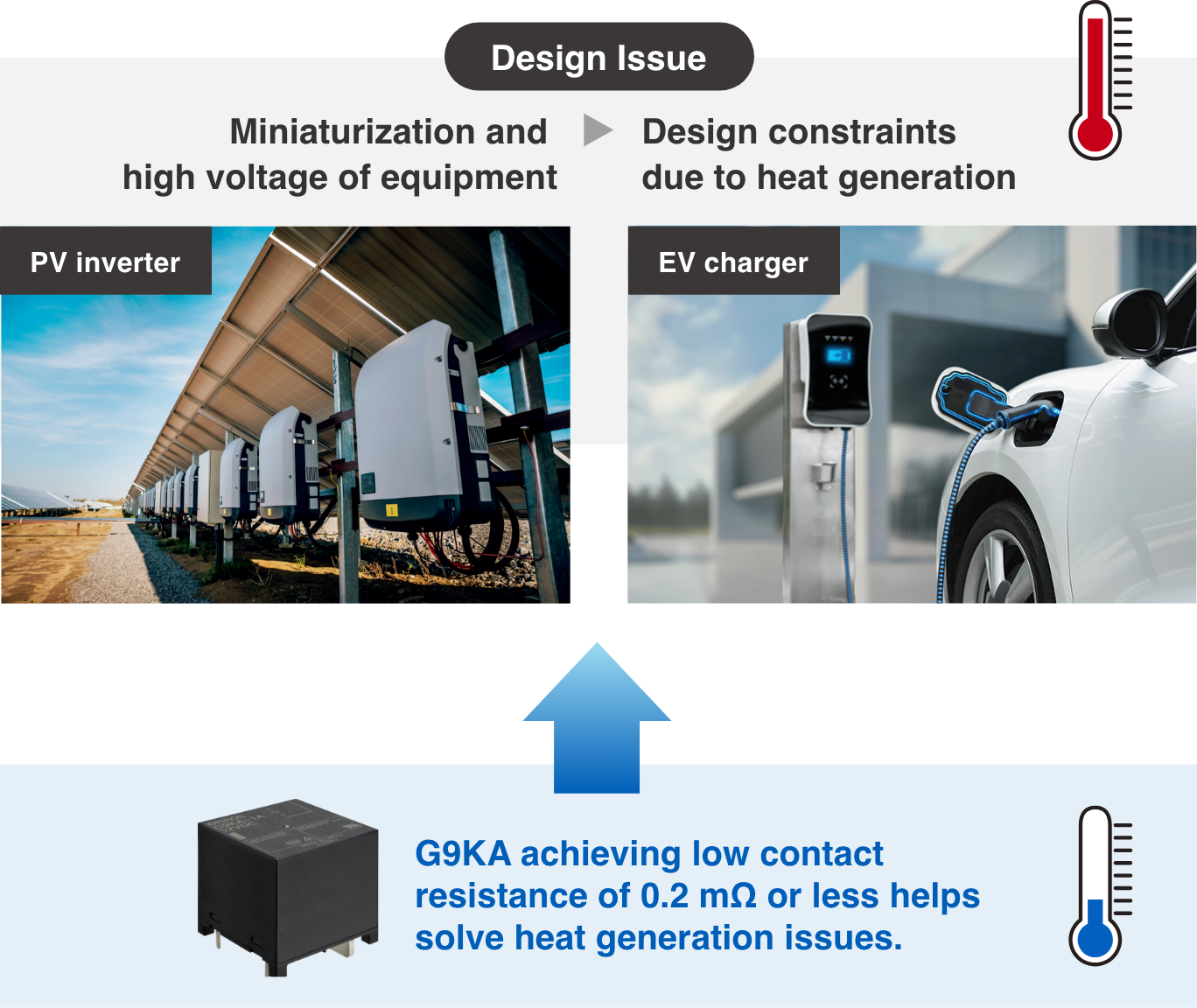 Design Issue Miniaturization and high voltage of equipment(PV inverter) --> Design constraints due to heat generation(EV charger) G9KA achieving low contact resistance of 0.2 mΩ or less helps solve heat generation issues.