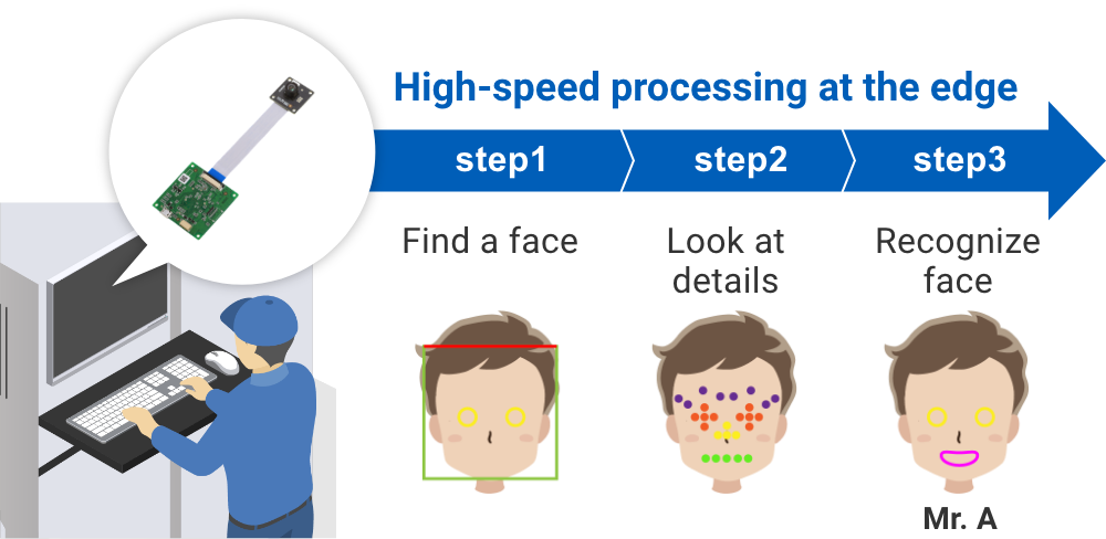 High-speed processing at the edge step1:Find a face step2:Look at details step3:Recognize face