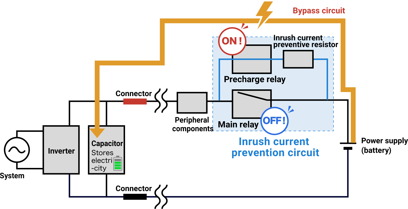 Operation diagram during power-on precharge. The precharge relay is ON, conducting current through a resistor. The main relay remains OFF.