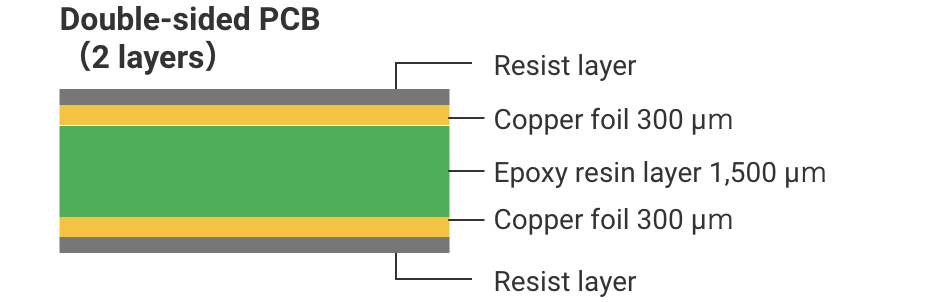 Double-sided PCB(2 layers):Resist layer, Copper foil 300 μm, Epoxy resin layer 1,500 μm, Copper foil 300 μm, Resist layer