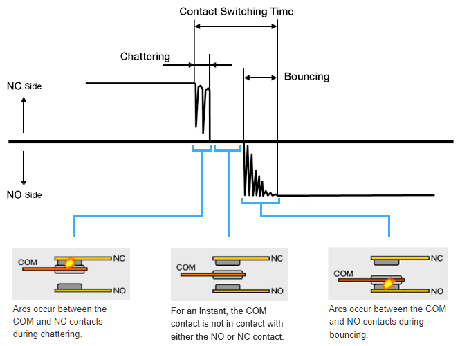Contact Switching Time