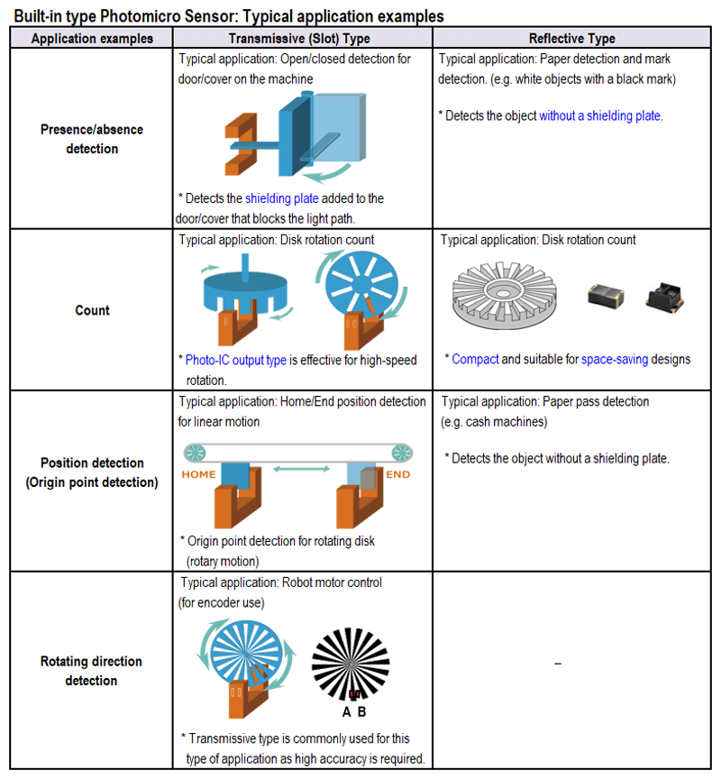 Built-in type Photomicrosensor: Typical application examples