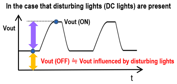 In the case that disturbing lights (DC lights) are present