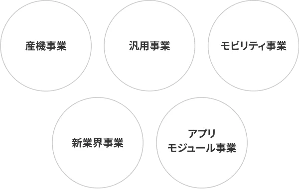 汎用事業 アプリモジュール事業 モビリティ事業 産機事業 新業界事業
