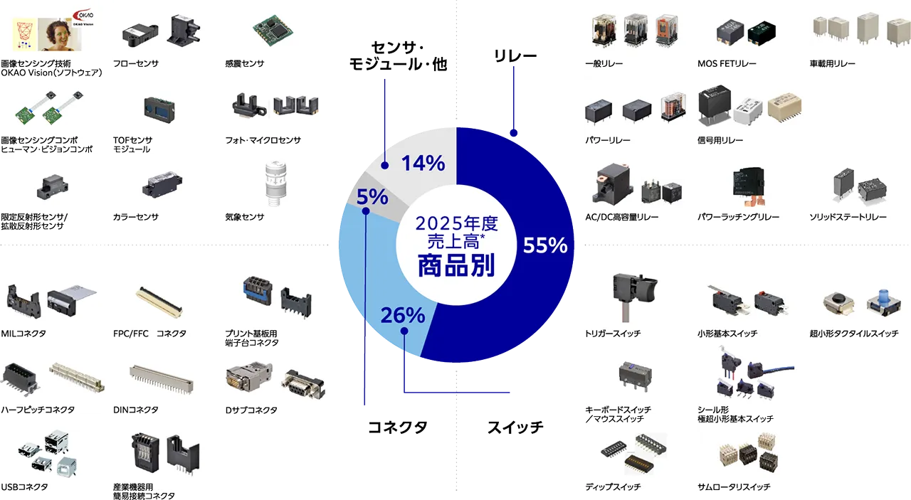 商品別売上構成