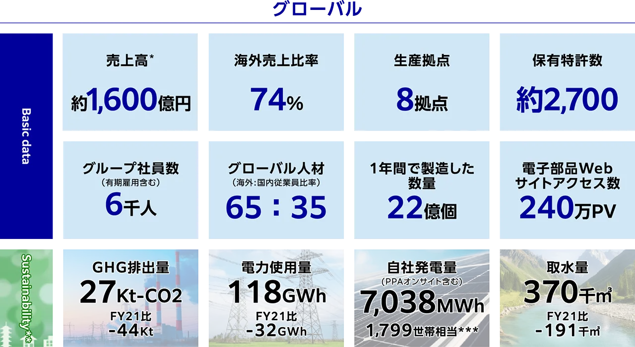 数字で見るAratas