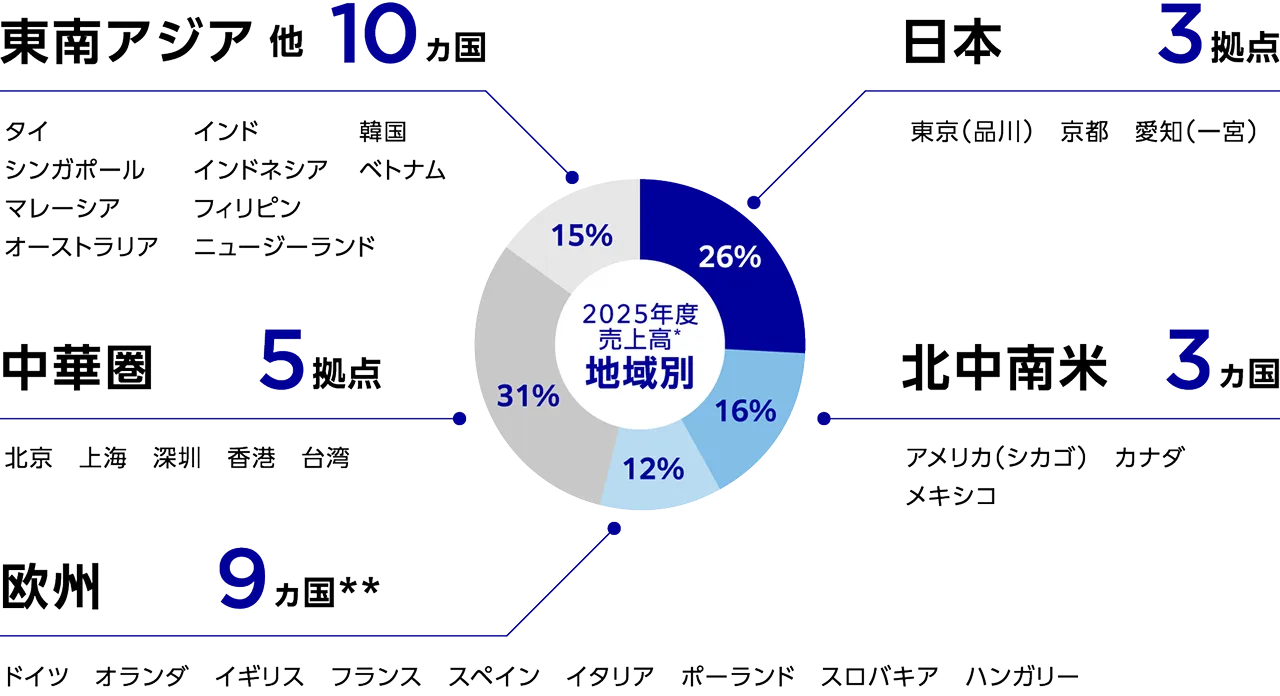 営業ネットワーク