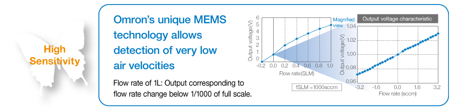 High Sensitivity: Aratas’s unique MEMS technology allows detection of very low air velocities.