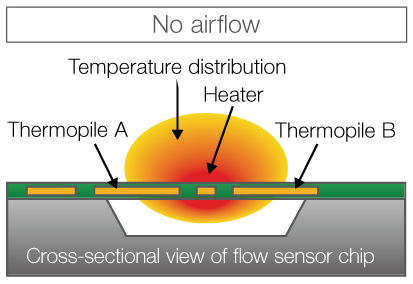 No airflow