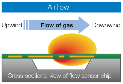 Airflow