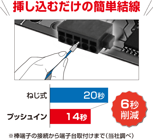 挿し込むだけの簡単結線〜ねじ式に比べ6秒削減(*棒端子の接続から端子台取り付けまで(当社調べ))