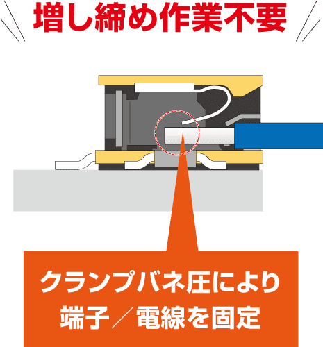 増し締め作業不要〜クランプバネ圧により端子/電線を固定