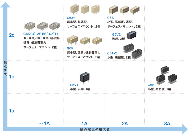 Aratasの信号用リレー