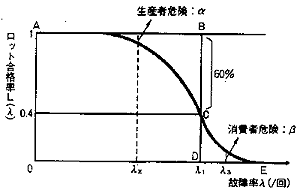 検査特性曲線(OC曲線)