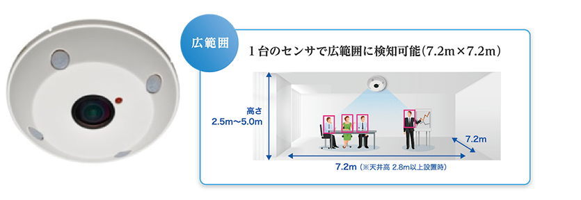 １台のセンサで広範囲に検知可能