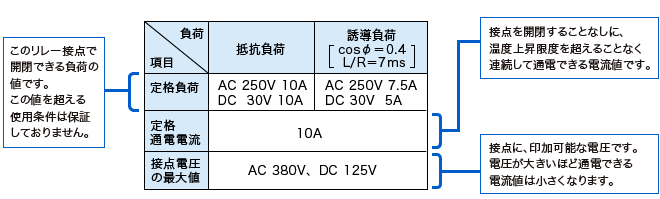 接点部の仕様