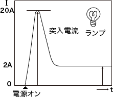 ランプ負荷