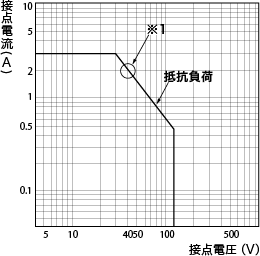 開閉容量の最大値