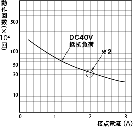 耐久性曲線