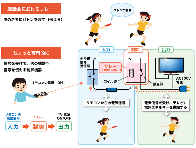 リレーとは