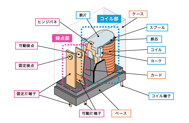 リレーの構造と原理