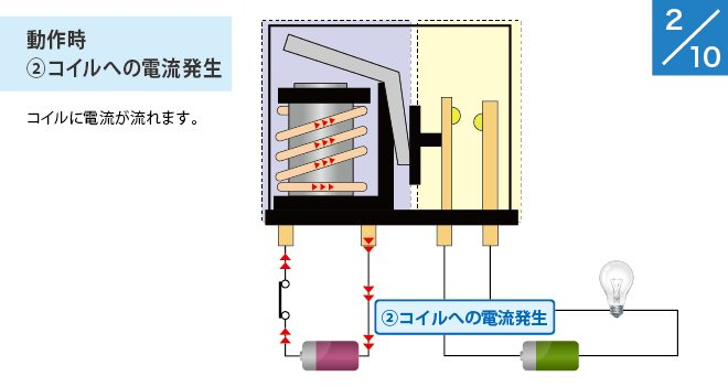 (2) 動作時:コイルへの電流発生