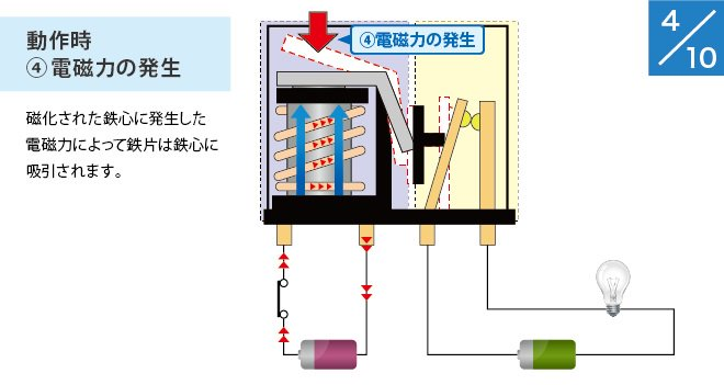 (4) 動作時:電磁力の発生