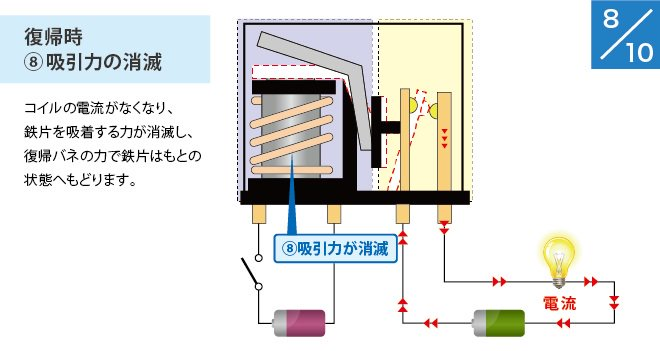 (8) 復帰時:吸引力の消滅