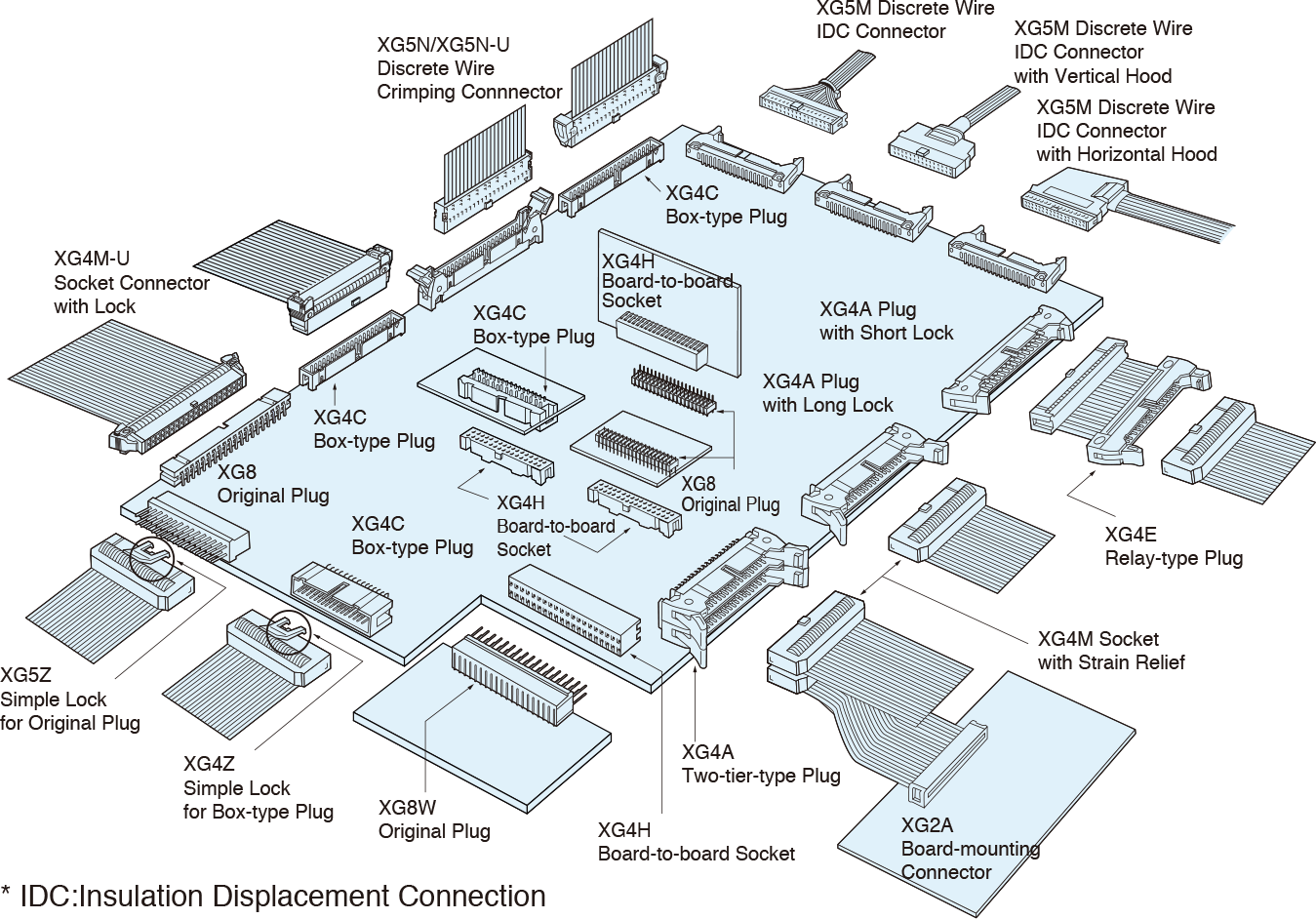Variations of connectors