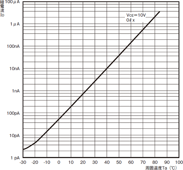 暗電流の温度依存性 (代表例)