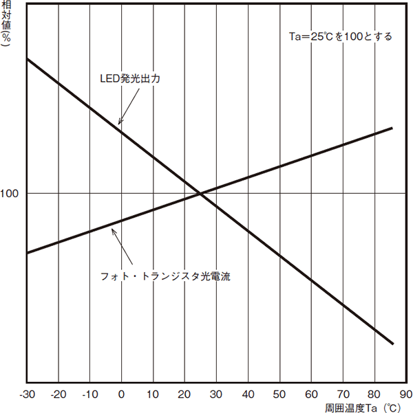 発光・受光素子出力の温度依存性(代表例)