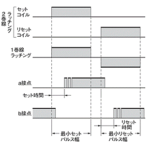 セット時間