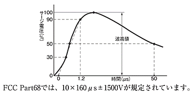 セット時間