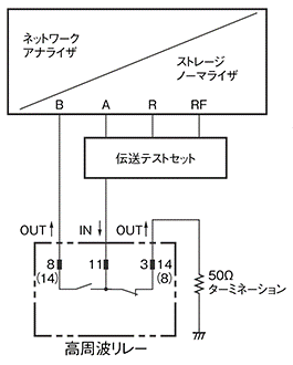 高周波特性の測定方法例