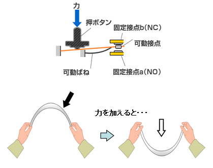 スナップアクション機構