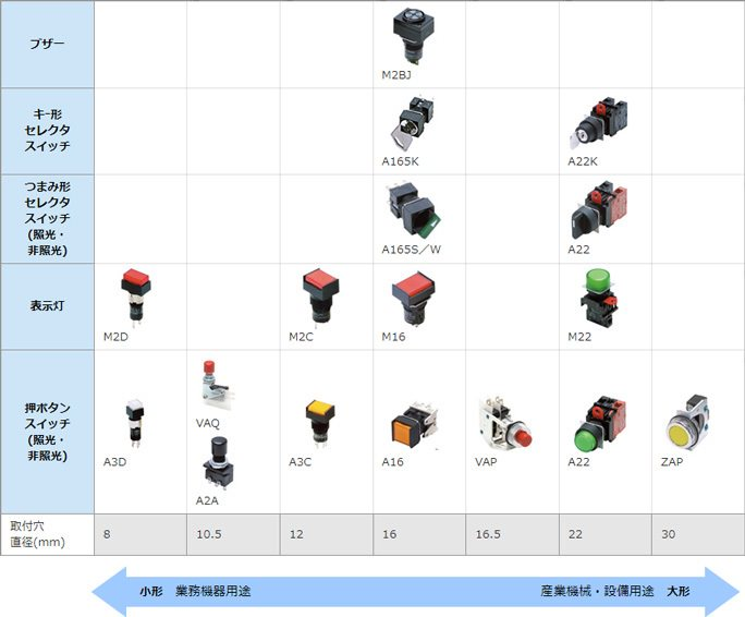 押ボタンスイッチ丸胴形：製品マップ