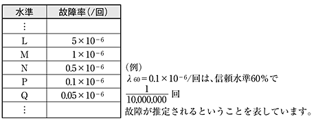 故障率