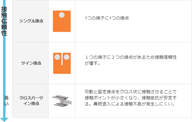接触信頼性