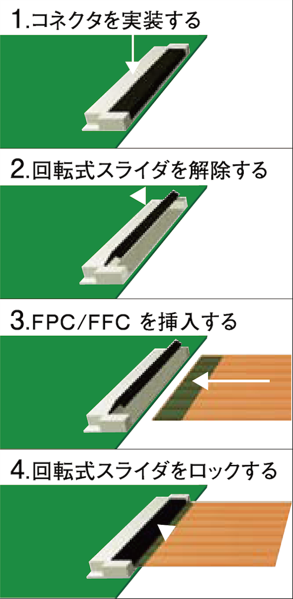 従来は作業工数が、１.コネクタを実装する、2.回転式スライダを解除する、3.FPCを插入する、4.回転式スライダをロックする、の4工程。